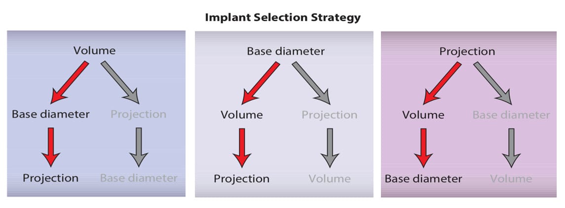 การเลือกรุ่นซิลิโคนเสริมหน้าอก